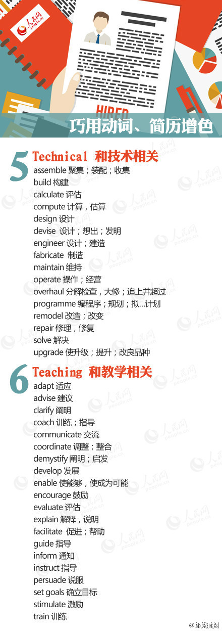 【如何写一份专业又漂亮的英文简历？实用tips+增色词汇[推荐]】一份专业又漂亮的英文简历是知名外企及国外高校的敲门砖。你是不是一写英文简历就头疼？收好这份实用tips+增色词汇：①Objective求职目标、②Education教育背景、③Experience工作经历