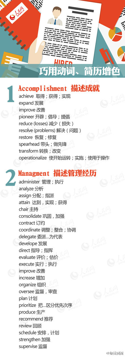 【如何写一份专业又漂亮的英文简历？实用tips+增色词汇[推荐]】一份专业又漂亮的英文简历是知名外企及国外高校的敲门砖。你是不是一写英文简历就头疼？收好这份实用tips+增色词汇：①Objective求职目标、②Education教育背景、③Experience工作经历