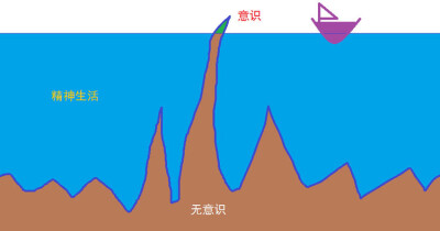 心理学冰山理论