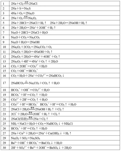 必修一化学不完全方程式