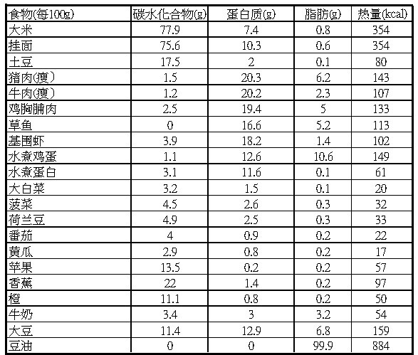 计算热量是很麻烦的，选了几个食物做代表列了个个表格大致有个概念，每100g原料食物所提供的碳水，蛋白质，油脂以及热量。