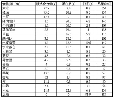 计算热量是很麻烦的，选了几个食物做代表列了个个表格大致有个概念，每100g原料食物所提供的碳水，蛋白质，油脂以及热量。