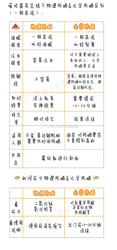 防晒大作战
一年四季都要防晒哟~
晒前晒中晒后工作要齐全
p1-p3 晒前工作 物理&化学防晒如何选
p4 晒中工作 补涂防晒&补水工作
p6-p9 晒后修复 镇静&补水&美白如何做