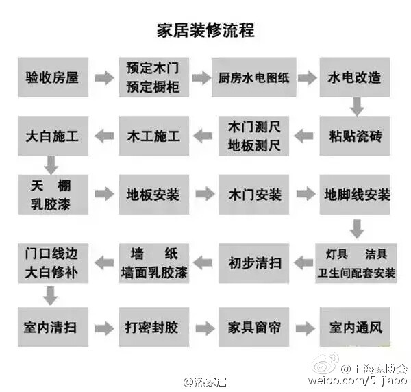 @上海家博会
【装修流程】9张图详解装修流程步骤---1