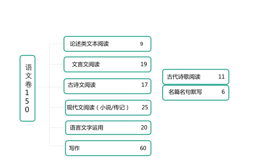 搬运自状元的学习秘籍