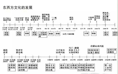 高中历史考点 2016.09.10.