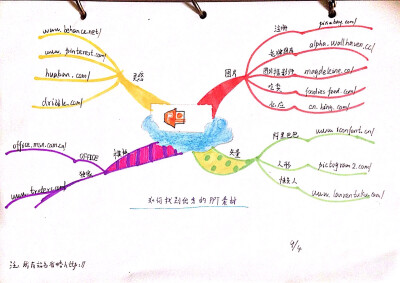 思维导图之ppt素材篇