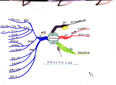 思维导图之构建体系篇