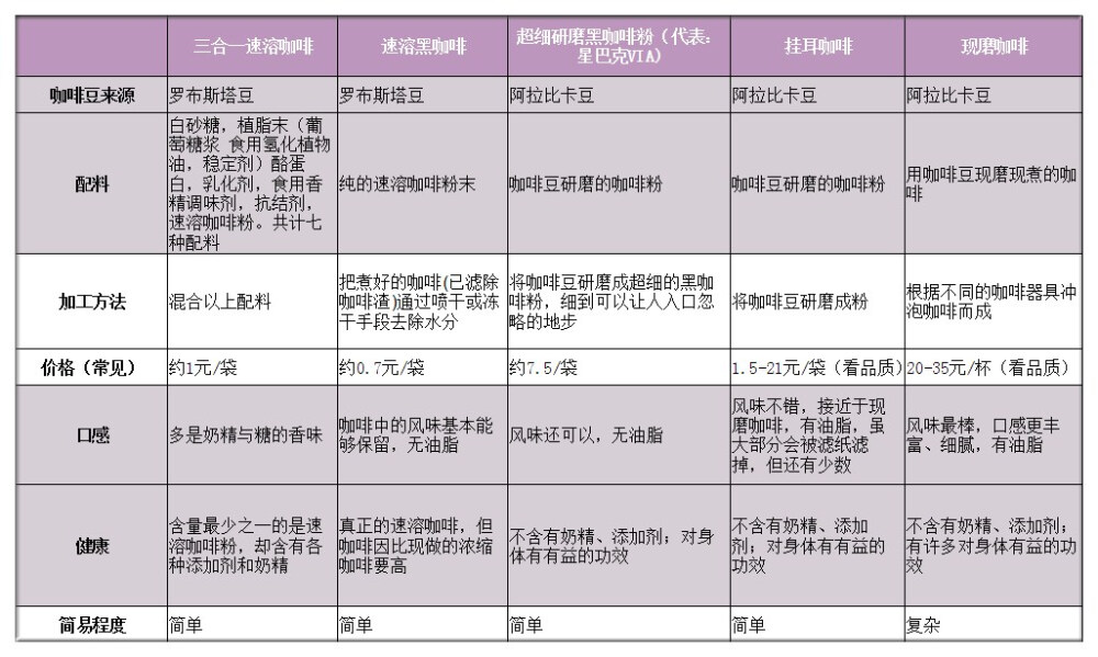 三合一速溶、速溶黑咖啡、VIA、挂耳咖啡、现磨现煮咖啡对比表