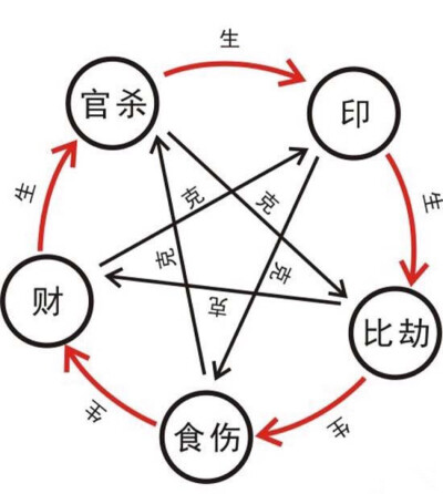 十神