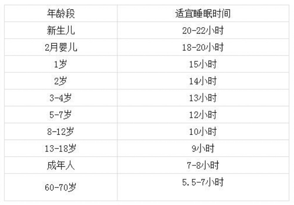 不同年龄段的睡眠时间