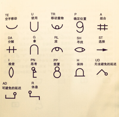 therblig system 法兰克 吉尔伯斯的动作记录系统