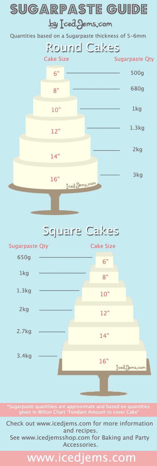 How much Sugarpaste / Fondant you need to cover a cake.:
