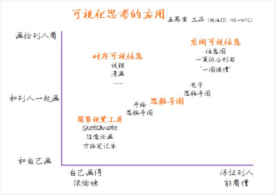 思维导图可视化构图