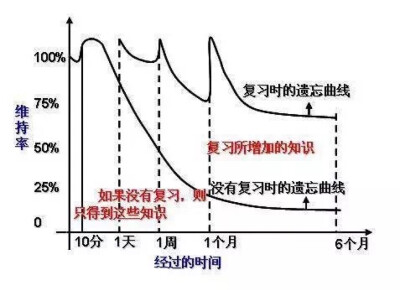 复习曲线