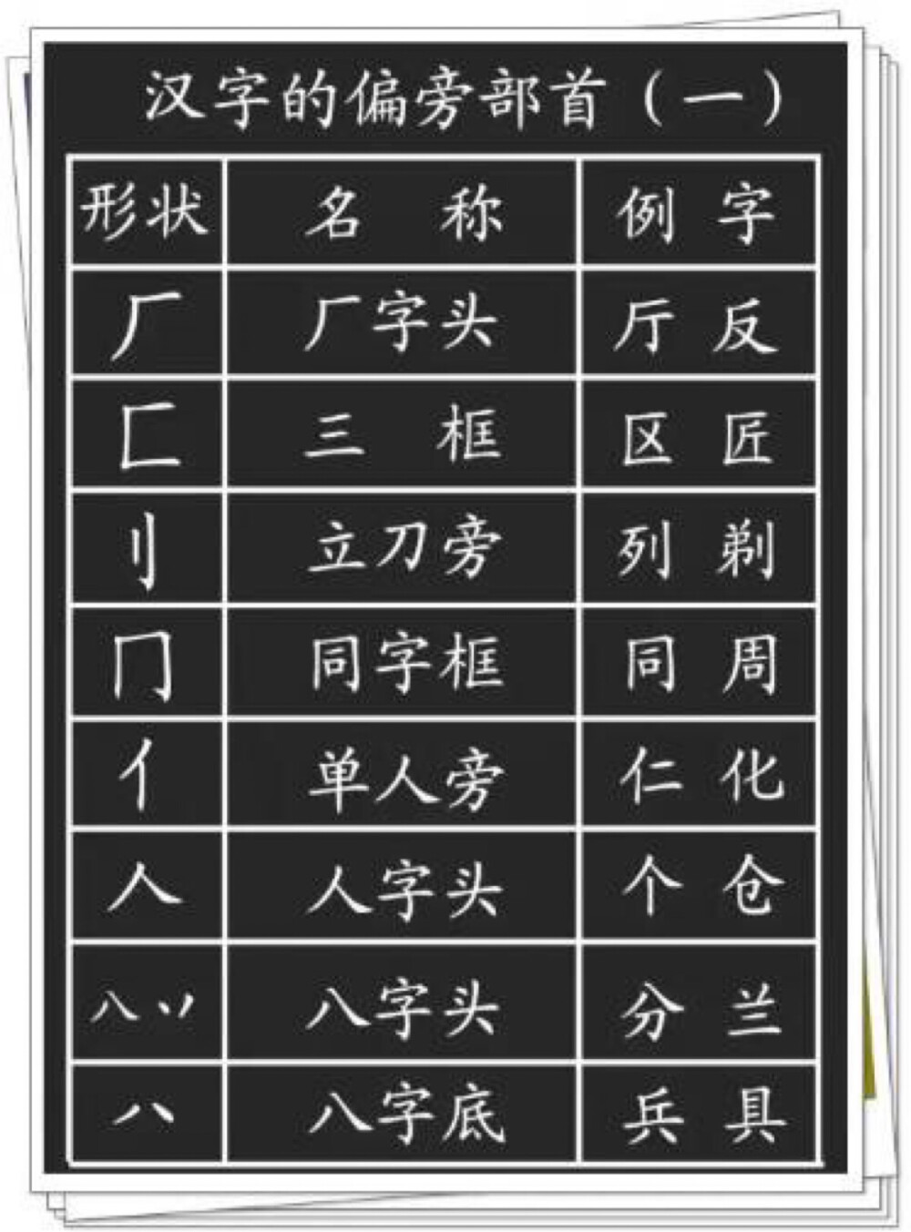 孩子学习偏旁部首的意义何在？
1、对于孩子不知道读音的、不认识的字，需要用部首查字法；
2、对于认识字的笔顺和间架结构，有很大意义；
3、帮助识字。语文中常见的一个题：换偏旁，组新字，再组词。
有很大意义；
3、帮助识字。语文中常见的一个题：换偏旁，组新字，再组词。