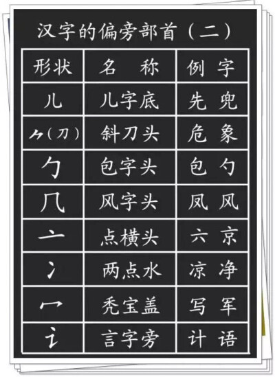 孩子学习偏旁部首的意义何在？
1、对于孩子不知道读音的、不认识的字，需要用部首查字法；
2、对于认识字的笔顺和间架结构，有很大意义；
3、帮助识字。语文中常见的一个题：换偏旁，组新字，再组词。
有很大意义；
…