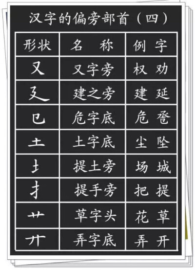 孩子学习偏旁部首的意义何在？
1、对于孩子不知道读音的、不认识的字，需要用部首查字法；
2、对于认识字的笔顺和间架结构，有很大意义；
3、帮助识字。语文中常见的一个题：换偏旁，组新字，再组词。
有很大意义；
…