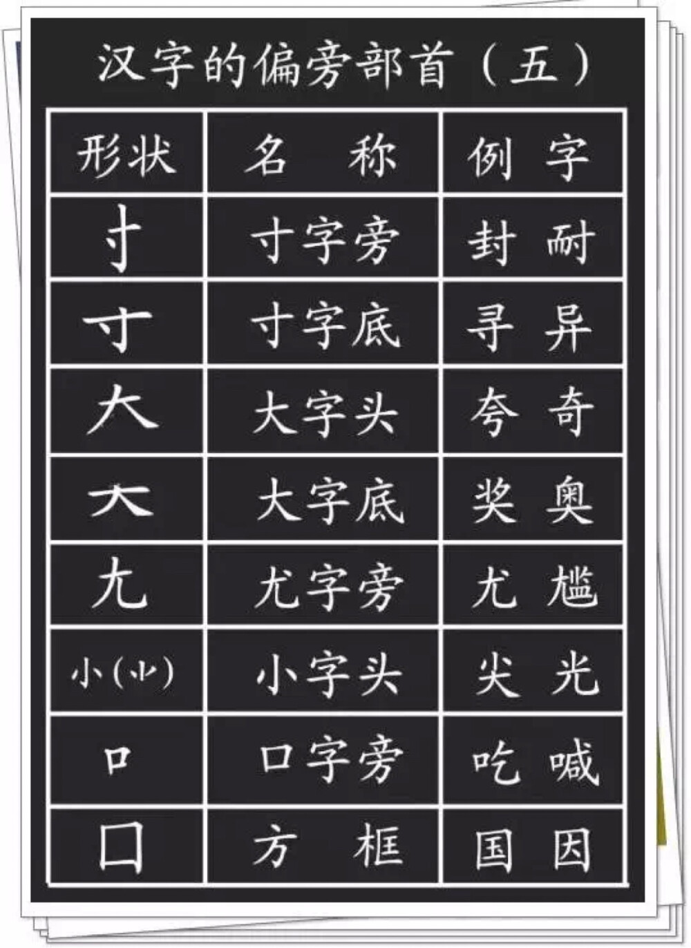 孩子学习偏旁部首的意义何在？
1、对于孩子不知道读音的、不认识的字，需要用部首查字法；
2、对于认识字的笔顺和间架结构，有很大意义；
3、帮助识字。语文中常见的一个题：换偏旁，组新字，再组词。
有很大意义；
3、帮助识字。语文中常见的一个题：换偏旁，组新字，再组词。