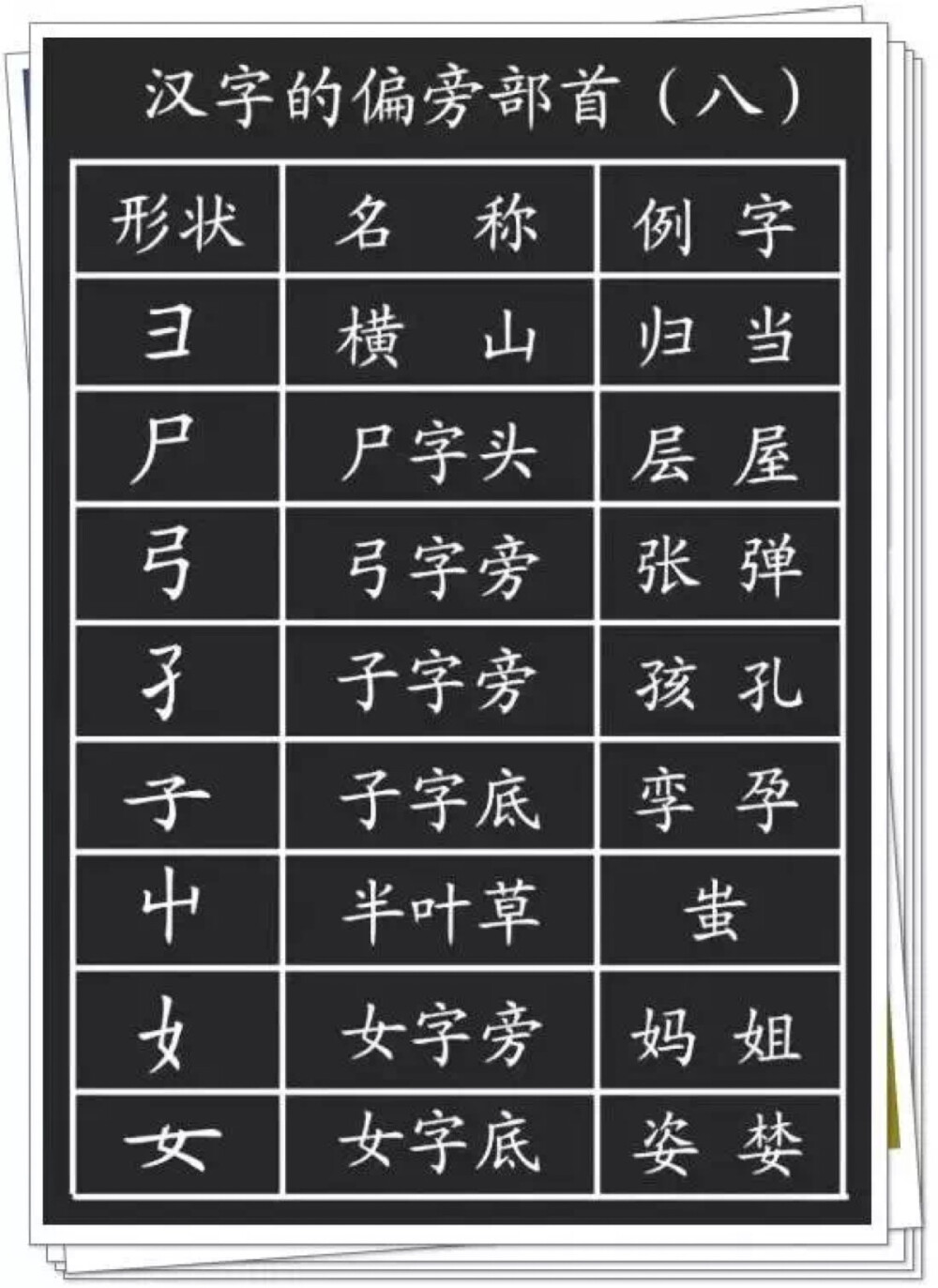 孩子学习偏旁部首的意义何在？
1、对于孩子不知道读音的、不认识的字，需要用部首查字法；
2、对于认识字的笔顺和间架结构，有很大意义；
3、帮助识字。语文中常见的一个题：换偏旁，组新字，再组词。
有很大意义；
3、帮助识字。语文中常见的一个题：换偏旁，组新字，再组词。