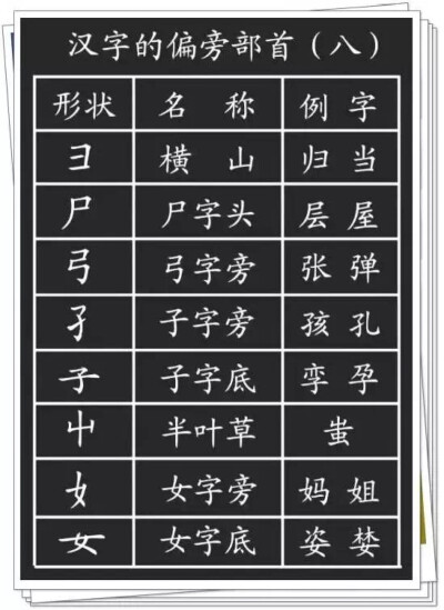 孩子学习偏旁部首的意义何在？
1、对于孩子不知道读音的、不认识的字，需要用部首查字法；
2、对于认识字的笔顺和间架结构，有很大意义；
3、帮助识字。语文中常见的一个题：换偏旁，组新字，再组词。
有很大意义；
…