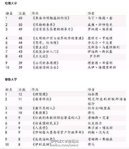 【美国10大顶尖大学的大学生们必读的10大书目】