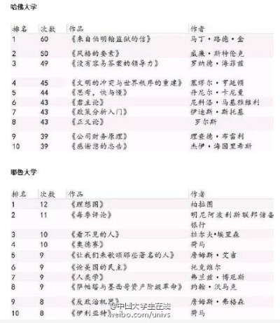 【美国10大顶尖大学的大学生们必读的10大书目】