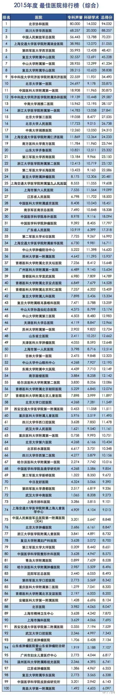 2015年度中国最佳医院排行榜（综合）百强榜