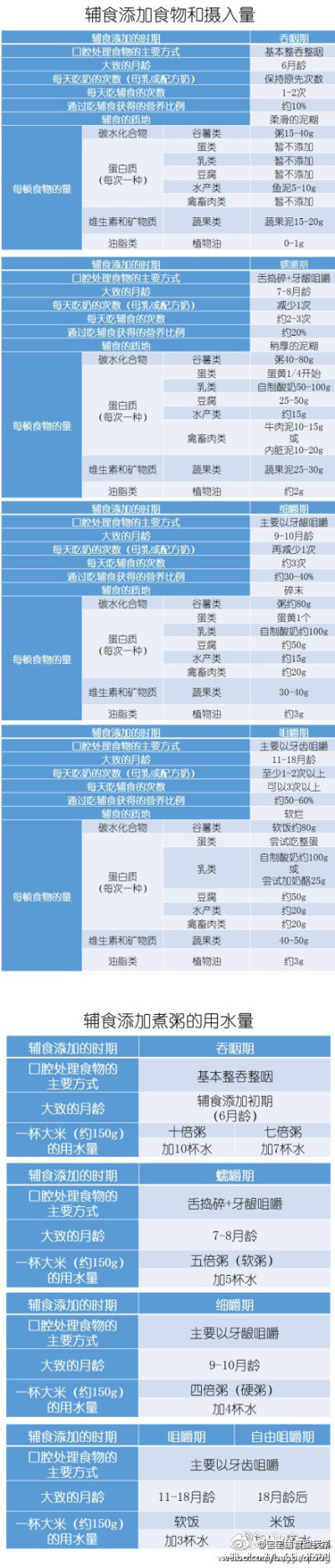 【6~18月辅食添加食物和摄入量表】完整版6到18月宝宝辅食添加食物和摄入表，以及辅食添加煮粥的用水量表分享给大家，希望对爸妈们有所帮助。 (via 春雨）