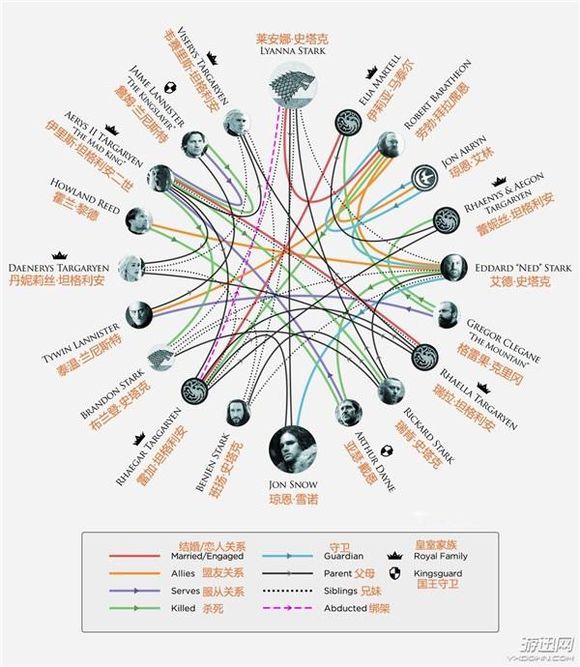 冰与火之歌—权力的游戏 官方人物关系图（其实没那么复杂）