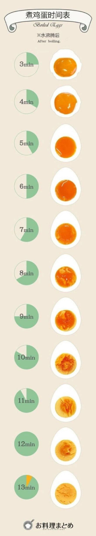 煮鸡蛋的时间表