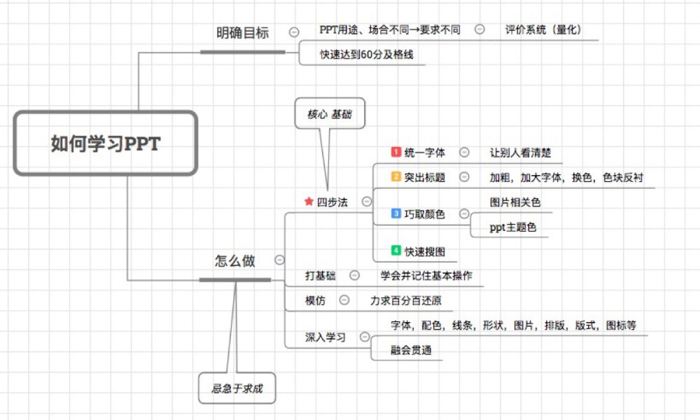 如何学习PPt