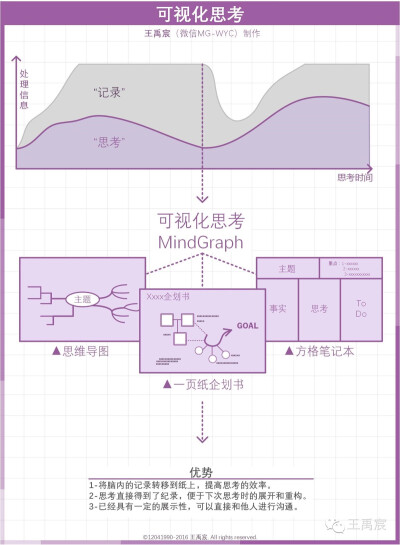 可视化思考