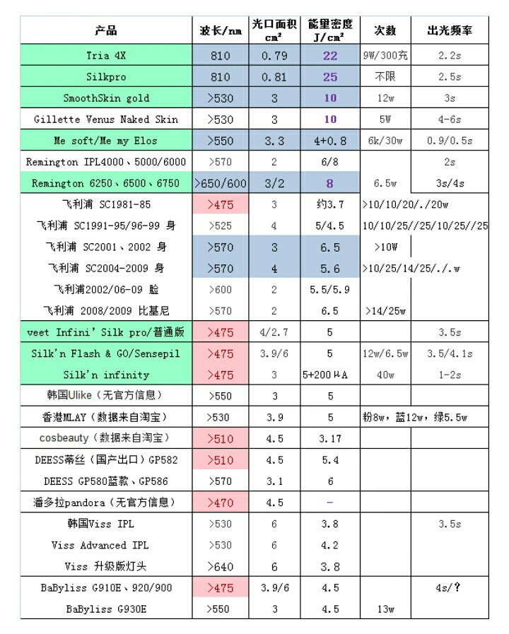 脱毛仪种草知识