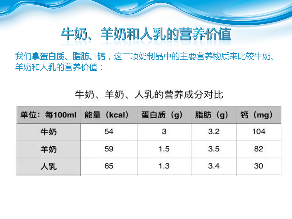 羊奶VS牛奶，谁的营养价值更高？[围观][围观]一米菌给大家收集整理了一些资料，希望有所帮助[嘻嘻]