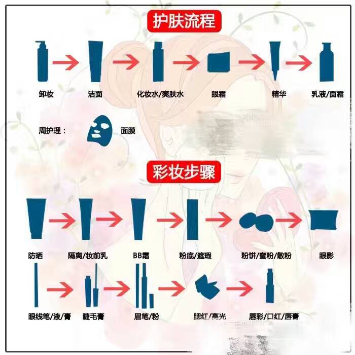 护肤 美妆流程图