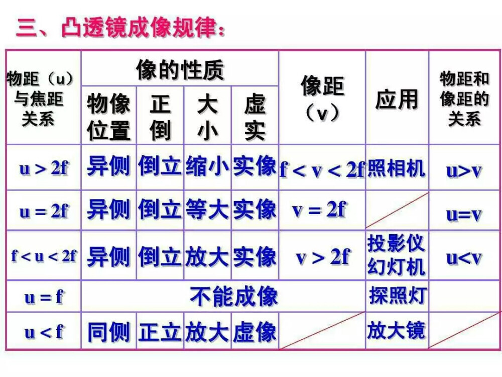 初二上学期物理重点知识