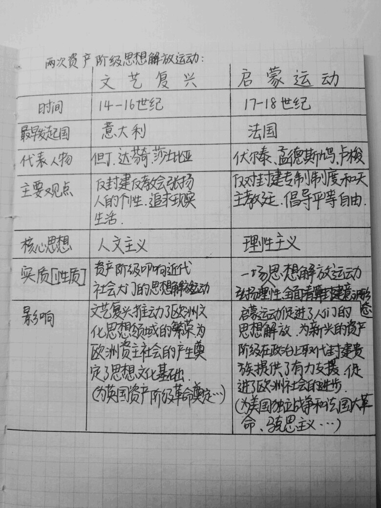 初中学霸笔记学习历史知识首发