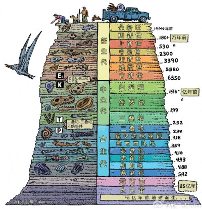汉化了一个萌版的地质年代图~ 来自熊二akimbo - 微博