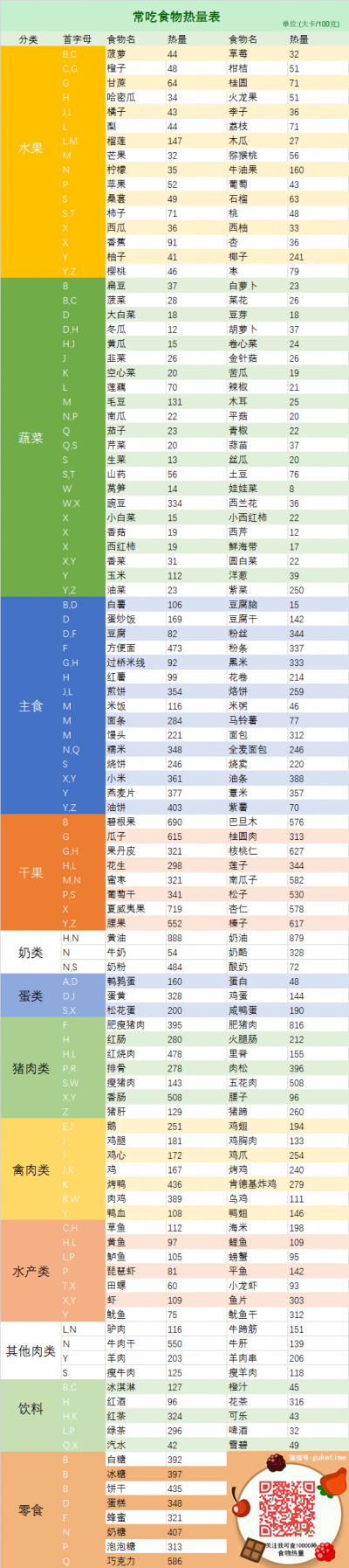 【超好用】 常吃食物热量表