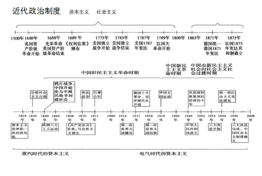 近代政治