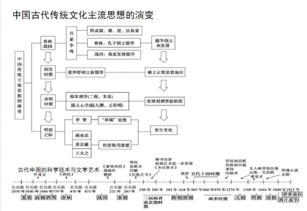 传统文化思想演变