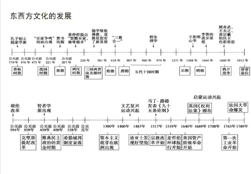 东西方文化