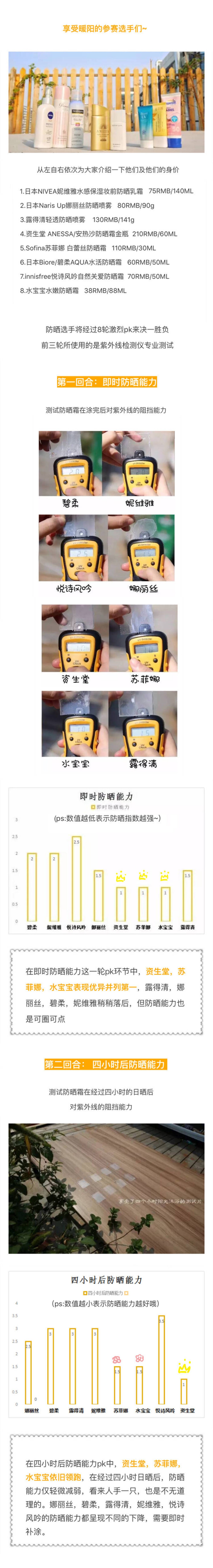 #吴琼琼的彩妆教室# 超详细的8款平价防晒大测评，如果不想看测评过程，可以直接看最后一张，希望能给你们在迷茫中带来帮助[爱你] ​