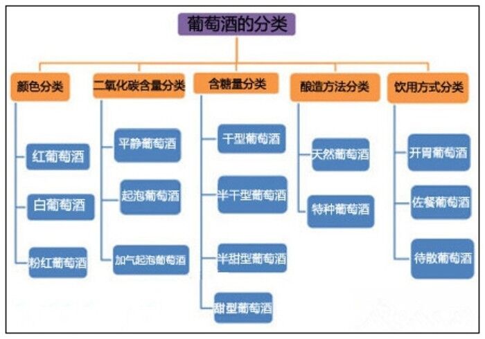 葡萄酒的分类