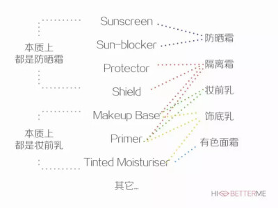 防晒霜的衍生家族