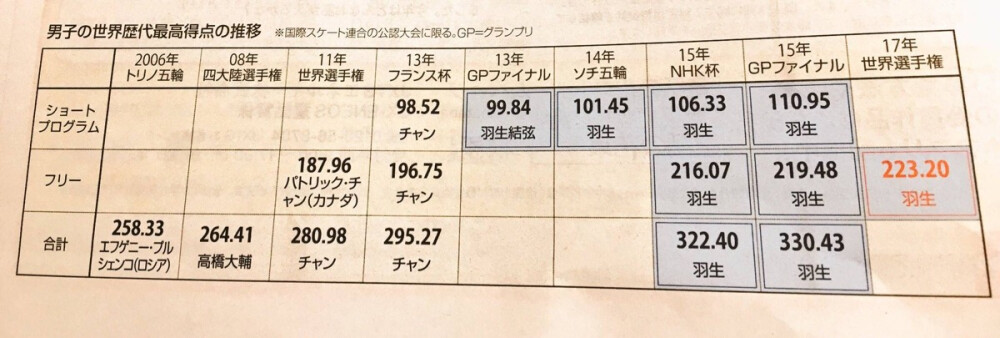 分为羽生结弦前和羽生结弦后的花滑届（侵删致歉）