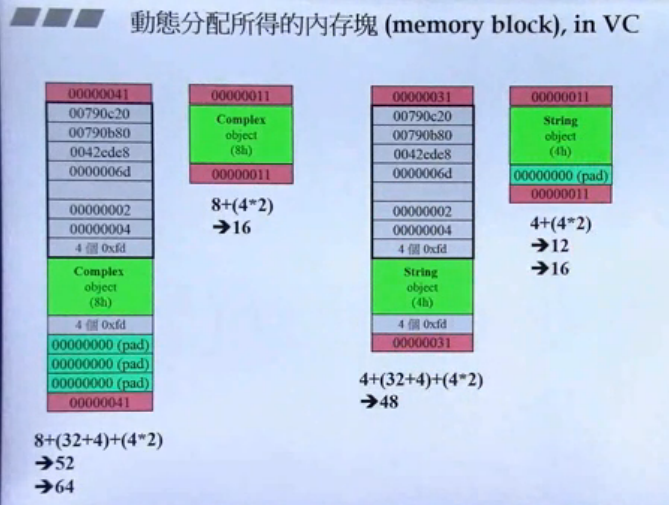 动态内存分配所得的内存块示意图