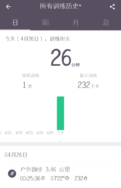 2017.4.26
上周不可抗力没有跑步
周一又过敏
时隔一周继续打卡
感觉今天状态还不错