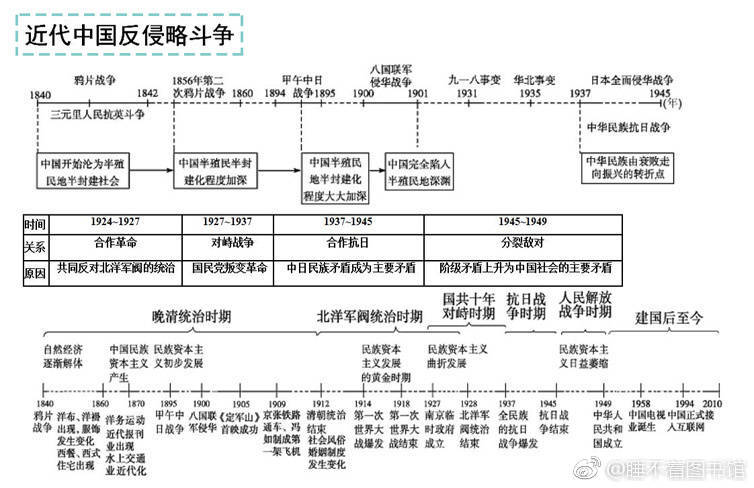 超全高中历史时间轴记忆图 这样复习好清楚